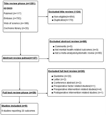 Bariatric surgery and mental health outcomes: an umbrella review